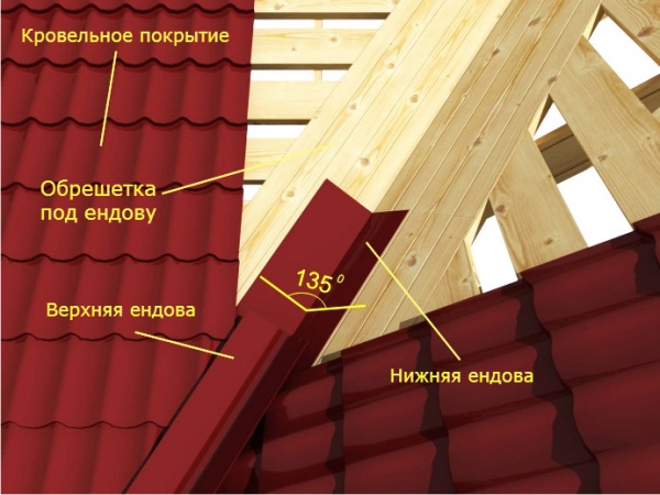 Устройство наружной ендовой