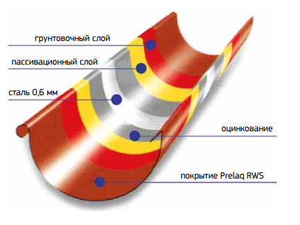Соеденитель желоба Raiko