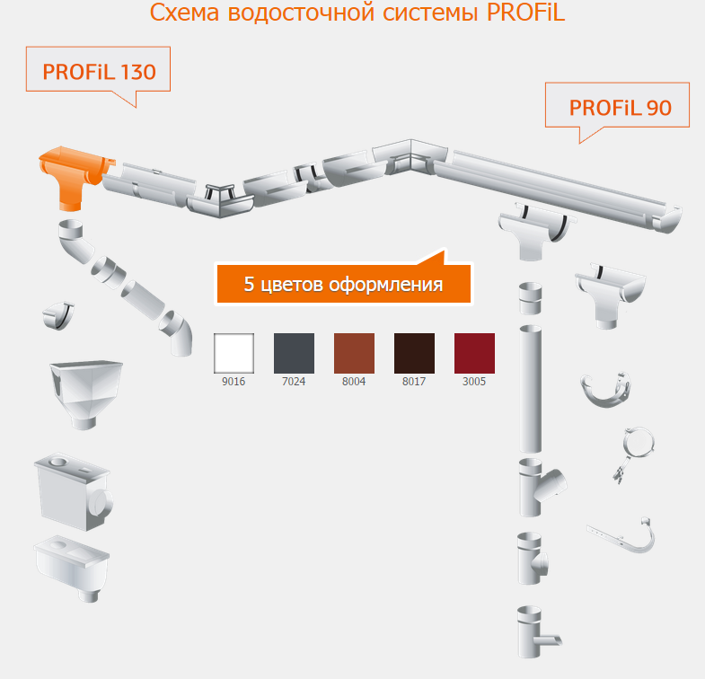 Схема водосточной системы Profil